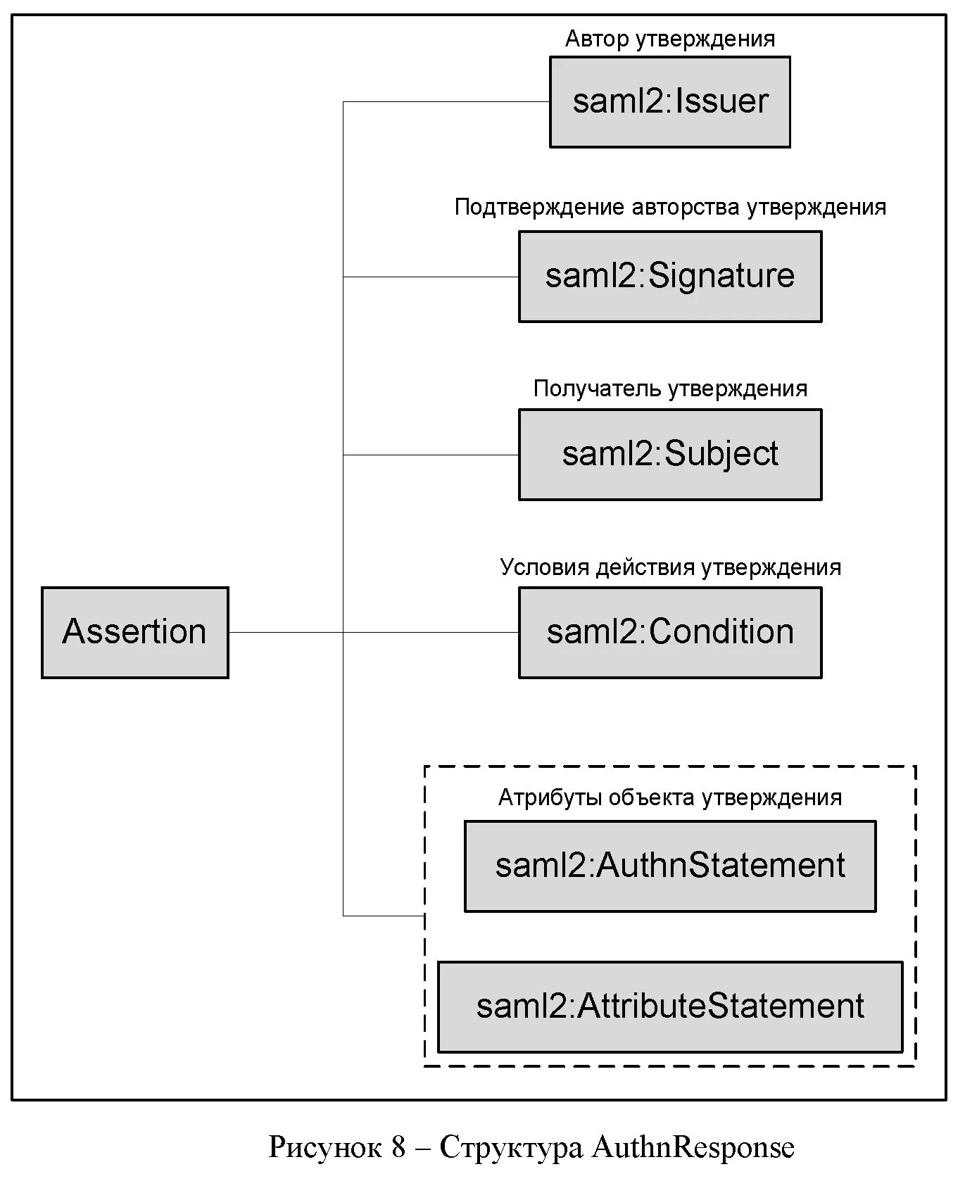 Использование единой системы идентификации и аутентификации. Структура идентификации. збой аутентиф тахогрыв.