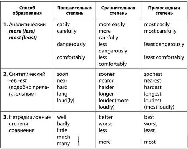 Английский сравнительные прилагательные и наречия. Формы сравнительной и превосходной степени. Степени сравнения прилагательных по английскому языку. Сравнительная степень и превосходная степень в английском языке. Превосходная степень сравнения прилагательных в английском языке.
