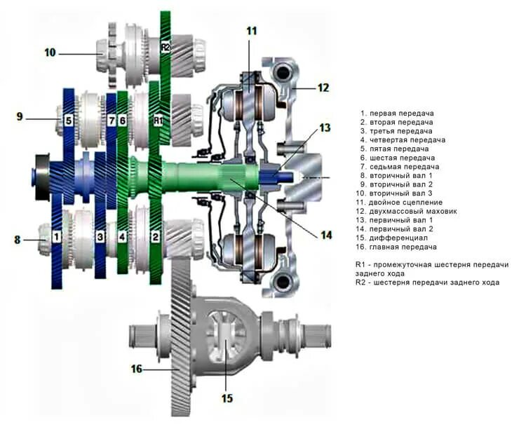 Устройство роботизированной коробки передач с двумя сцеплениями. Коробка передач роботизированная механика. Volvo акпп i-shift. Роботизированная акпп схема. Схема роботизированной коробки передач.
