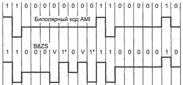Биполярный сигнал. B8zs кодирование. биполярный код. манчестерский код кодирование.