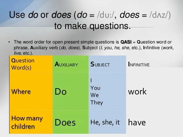 Make present simple questions. Word order in questions present simple. present simple keywords. present simple word order. wh questions word order.
