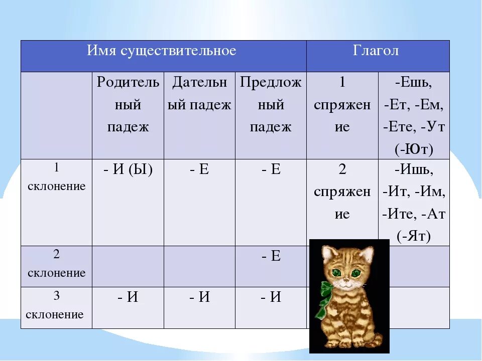 Слово таблица по падежам. Спряжение глаголов склонение существительных. Определи склонение имён существительных. Спряжение существительных таблица. Как определить спряжение и падеж глагола.