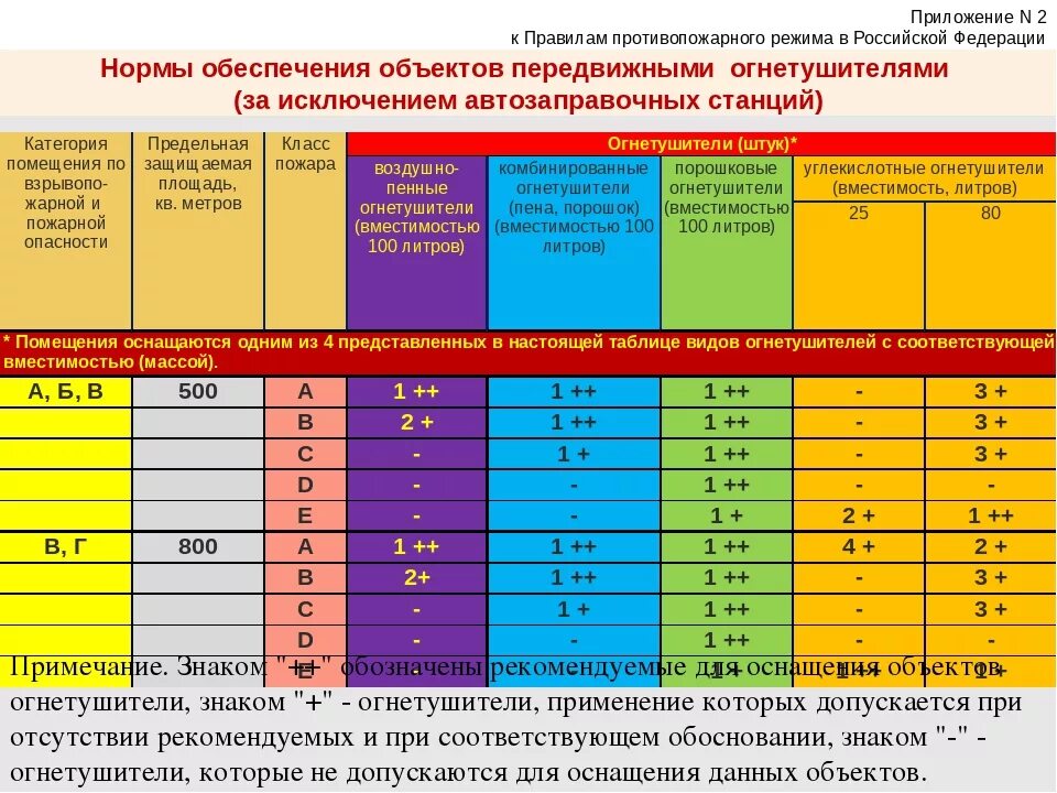 Категории помещений на каких зданиях. Нормативы пожарной безопасности. требования противопожарного режима. нормы огнетушителей. огнетушители по категориям помещений.