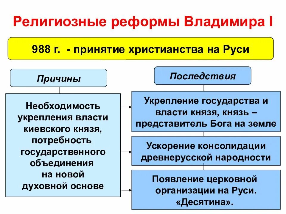 Религиозные реформы владимира 1. Религиозная реформа 980 года. Языческая религиозная реформа. Первая религиозная реформа. Вторая религиозная реформа.