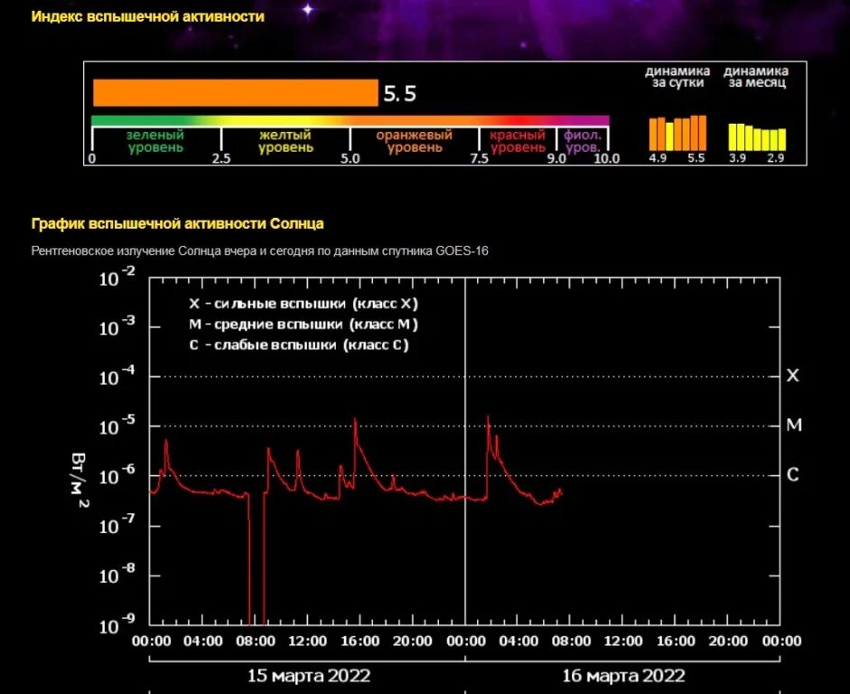 Магнитные бури 2022. Индекс вспышечной активности солнца сегодня. Вспышки солнечной активности. Солнечные вспышки и магнитные бури на сегодня. Магнитные бури в марте сейчас