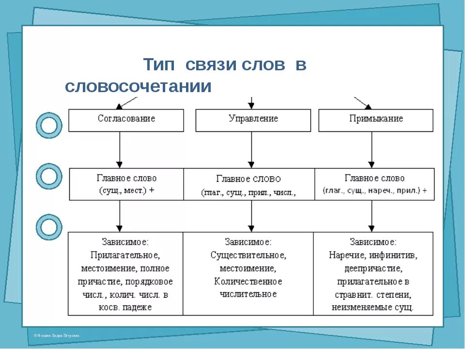 Постепенно приспособилось вид подчинительной связи. Виды связи слов в словосочетании. Как определить связь в словосочетании. Виды связей словосочетаний в русском языке. Определить вид связи в словосочетании.