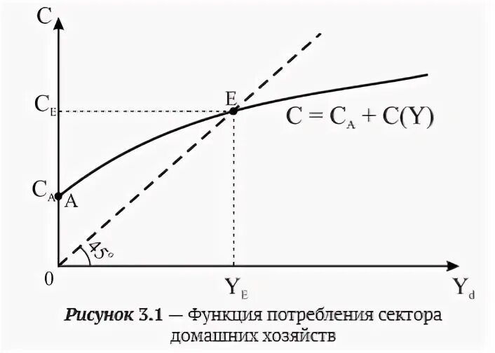 Располагаемый доход yd. Yd в экономике. кривая потребления графически , как правило :. функции доходпогаш.