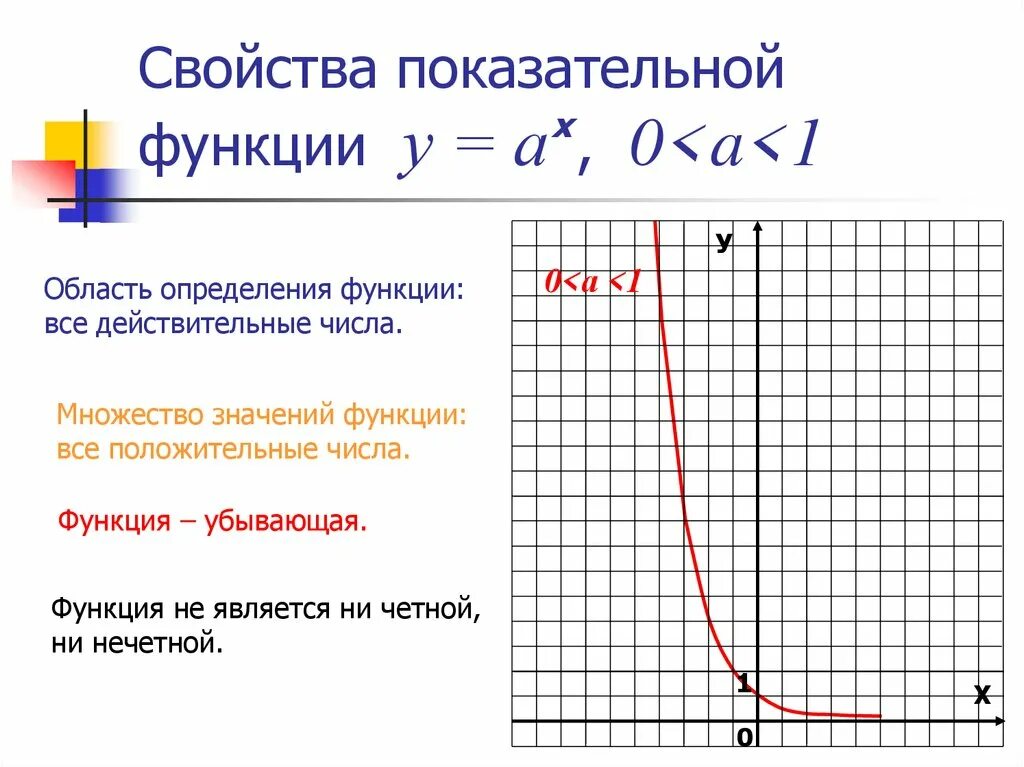 Свойства функции область значений. Показательная функция ее свойства. свойства показательной функции. множество значений показательной функции. график показательной функции.