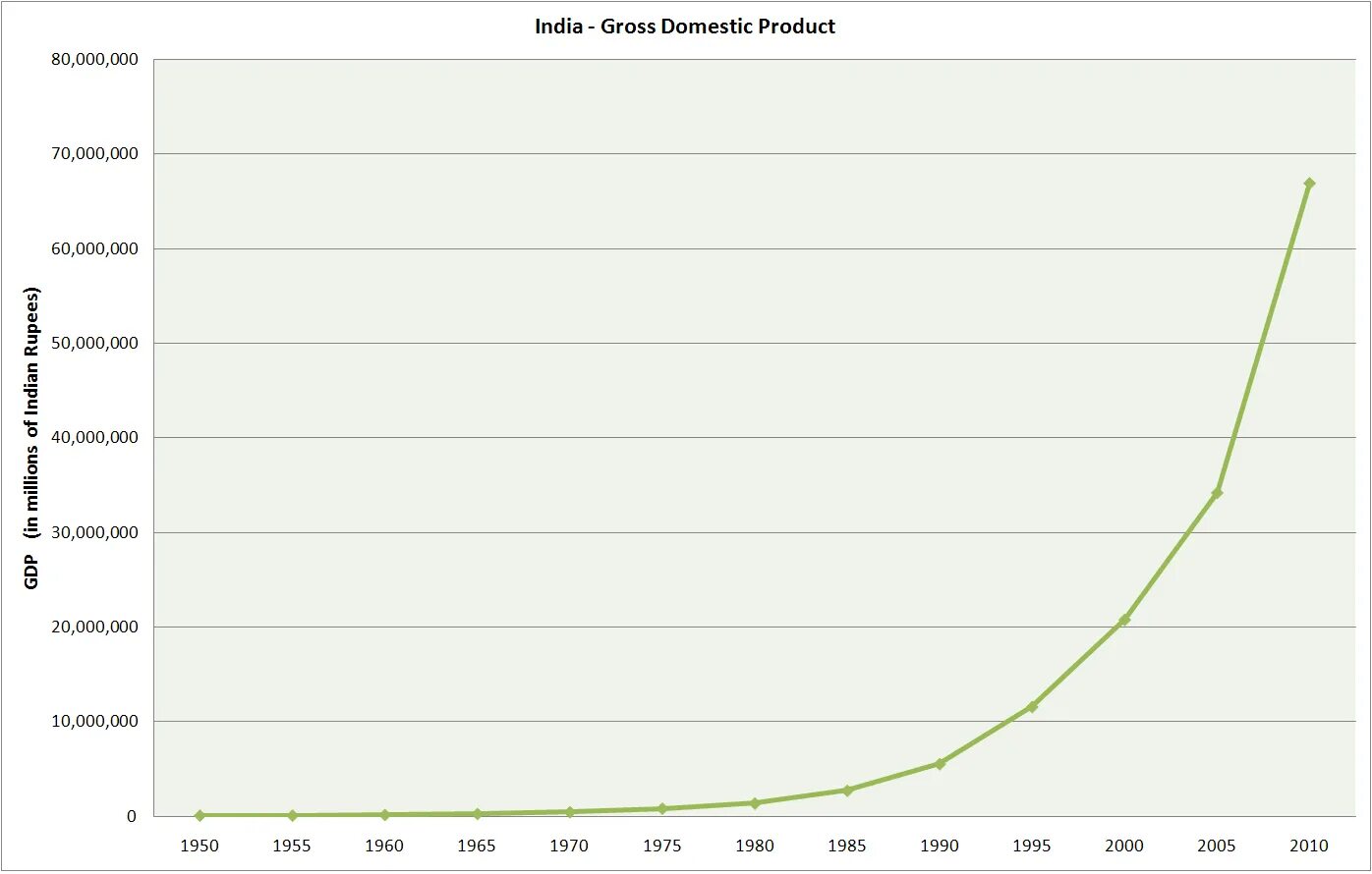 Диаграмма ввп индии. Indian gdp. экономический рост индии. ввп индии по годам. рост экономики индии.
