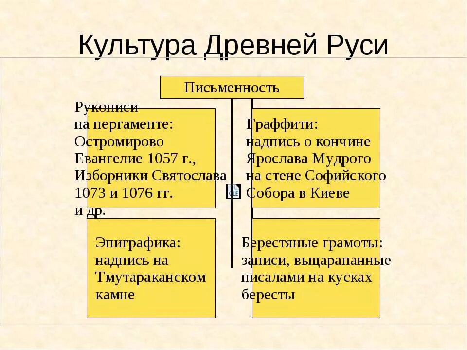 Особенности культуры руси история 6. Культура Руси в 9-12 веках таблица. Культура древней Руси 9-13 века таблица. Культура древней Руси в 9 10 веках таблица. Культура Киевской Руси 9-12 века таблица 6 класс.