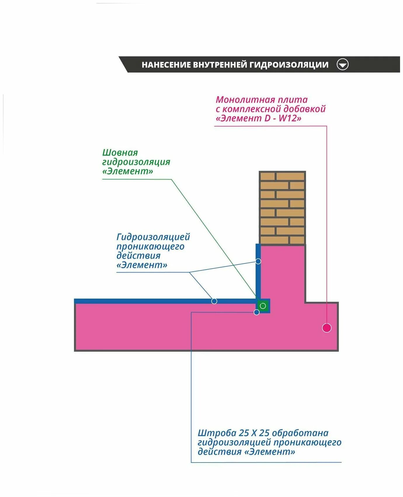 Гидроизоляция элемент. Гидроизоляции смесь для подвал фундамент. Мастика гидроизоляционная фундамент подвал кирпич. Гидроизоляция швов бетонных водоотводов. Фундамент с цокольным этажом.