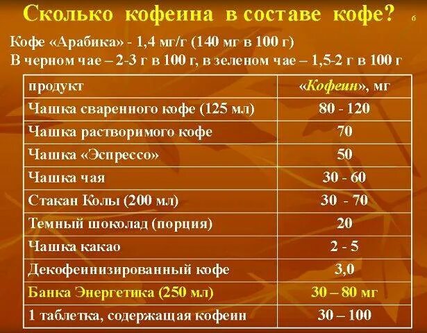 100 мг кофеина. Количество кофеина в чае и кофе. Кофеин в кофе. Сколько кофеина в кофе и чае таблица. Колькоткофеина в эспрессо.