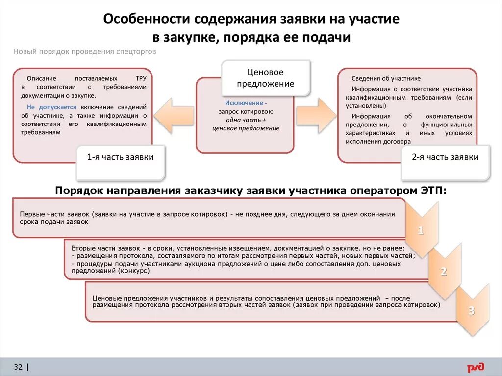 Срок рассмотрения заявок открытый конкурс. Порядок подачи заявок на участие в электронном аукционе. Рассмотрение 1 частей заявок. Заявка на участие в закупке. Заявка на участие в госзакупке.