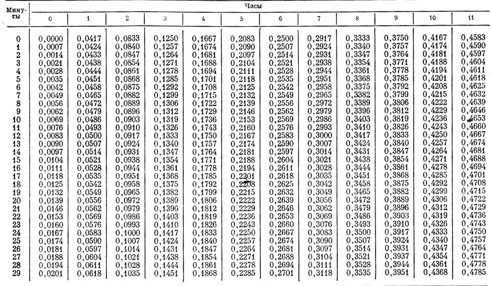 Десятичные минуты перевести в часы. Таблица сечения обмоточных медных проводов. Таблица соответствия сечения и диаметра проводов. Таблица сечений и диаметров проводов. Таблица провод намоточный медный.