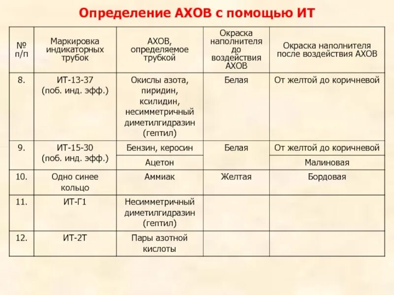 Аварийно химически опасные вещества ахов это. Ахов. Определите ахов. Аварийно химически опасные вещества ахов это. Аварнохимические опасные вещества это.