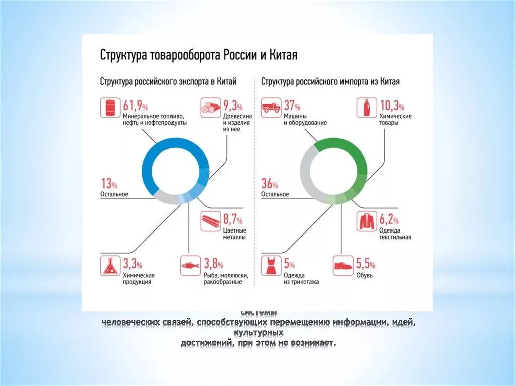 Структура товарооборота России и Китая. Структура товарооборота. Структура торговли России и Китая. Экономические отношения России и Китая. Экономические связи москвы