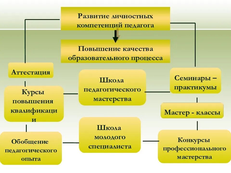Качество образовательного процесса в профессиональном образовании
