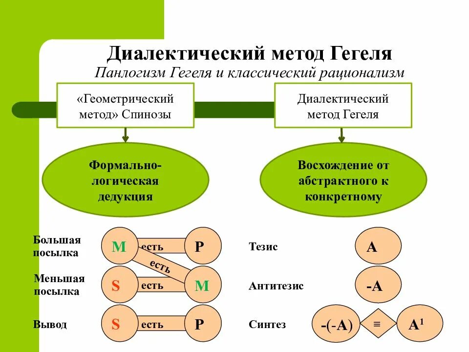 Принципы диалектического метода. Диалектический метод логики Гегеля. Диалектический метод Гегеля схема. Диалектический метод познания Гегеля. Диалектика Гегеля кратко.