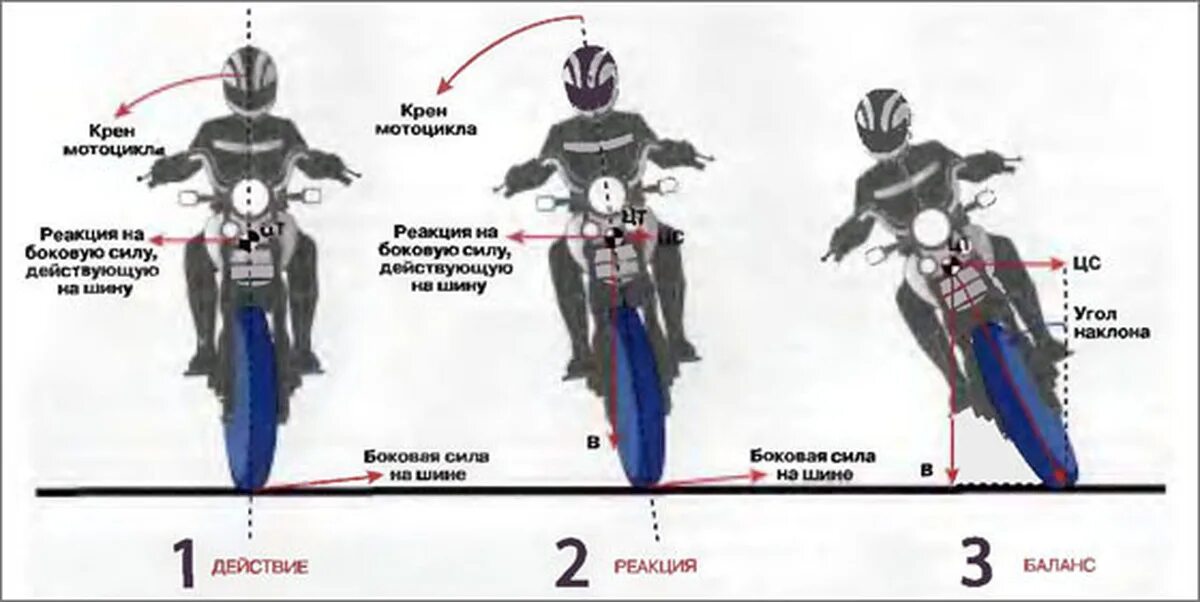 Техника контрруления на мотоцикле. Элементы управления мотоциклом. Наклон мотоцикла в повороте. Схема контрруление на мотоцикле.