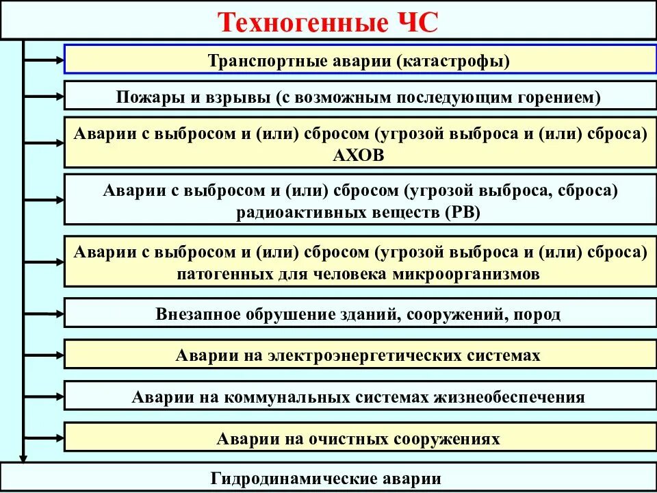 Риски аварий и катастроф