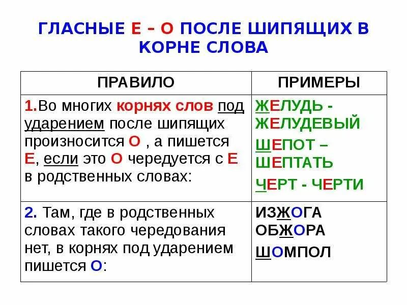 О после шипящих в корне глагола. Правописание букв о ё после шипящих в корне. Правило написания букв о е ё после шипящих в корне слова. Буква ё после шипящих в корне примеры. Гласная е после шипящих в корне слова.