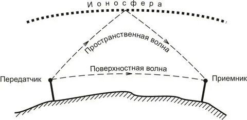 Поверхностные волны