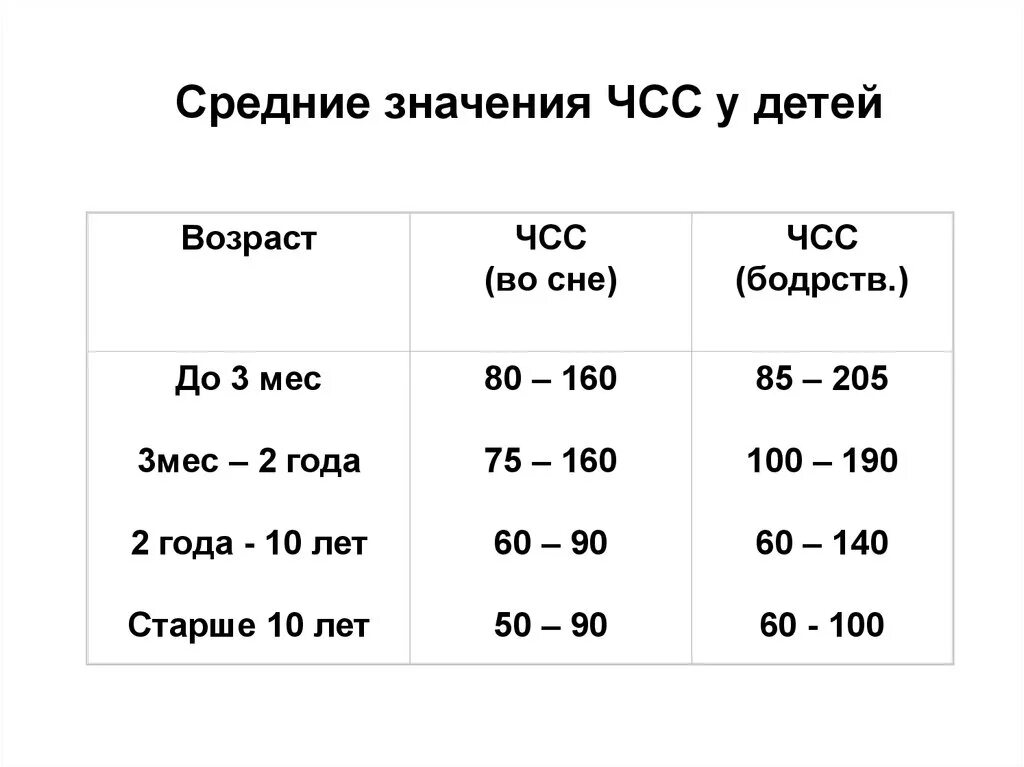 Сердцебиение у новорожденного. Пульс у ребёнка 2 года норма во сне. Пульс у ребёнка 3 года норма во сне. Пульс у ребёнка 5 лет норма во сне. Норма пульса у детей во сне таблица.