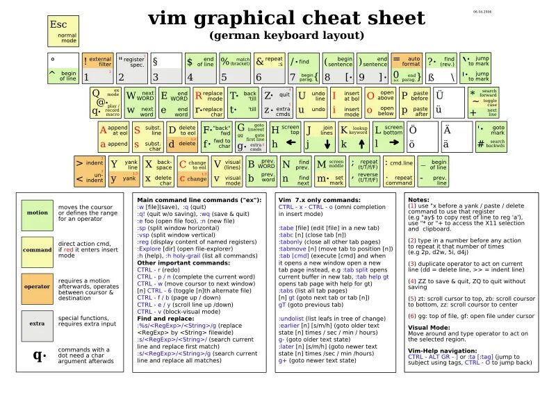 Vim команды. Vim шпаргалка. Vim Cheatsheet. Vim Cheat Sheet. Vi vim