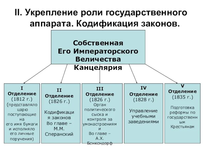 Усиление государственного аппарата. Укрепление государственного аппарата при николае 1. укрепление государственного аппарата реформы. реформы николая 1 укрепление государственного аппарата. укрепление государственного аппарата при николае 1 кратко таблица.