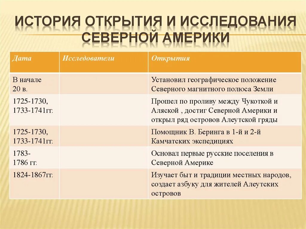 Таблица ученых по истории 7 класс Shtampik.com