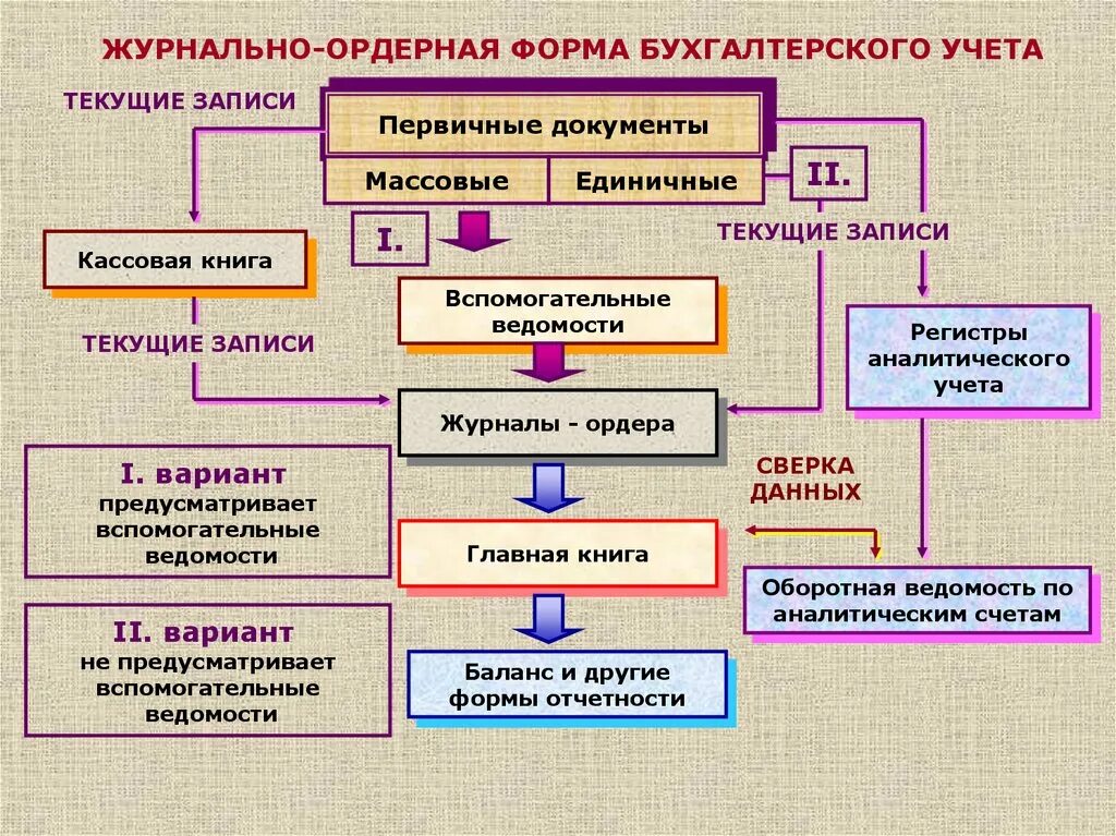 Регистры учета расчетов. Регистры бухгалтерского учета. Формы бухгалтерского учета. Первичные документы и регистры бухгалтерского учета. Журнально-ордерная форма учета.