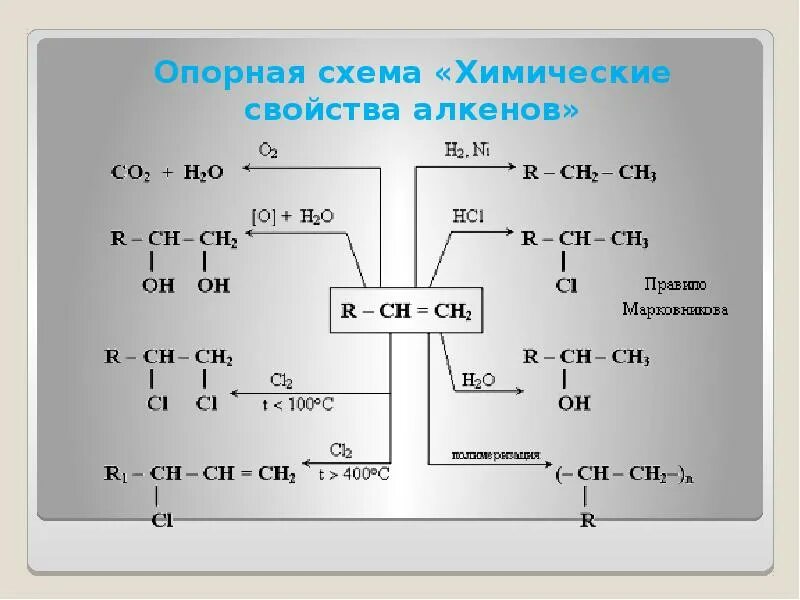 Алкены схемы. Схема алкена. Химические свойства алкенов опорная схема. Опорная схема Алкены. Работа по теме химические свойства алкенов.