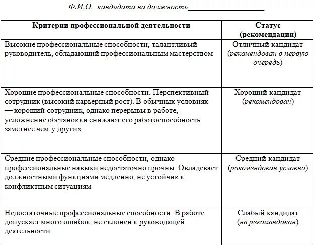 Оценка качеств кандидата