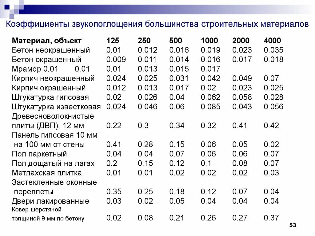 Таблица материалов по звукоизоляции. Звукоизоляция строительных материалов таблица. Характеристики звукоизоляции материалов. Шумоизоляция материалов таблица. Коэффициент т м3
