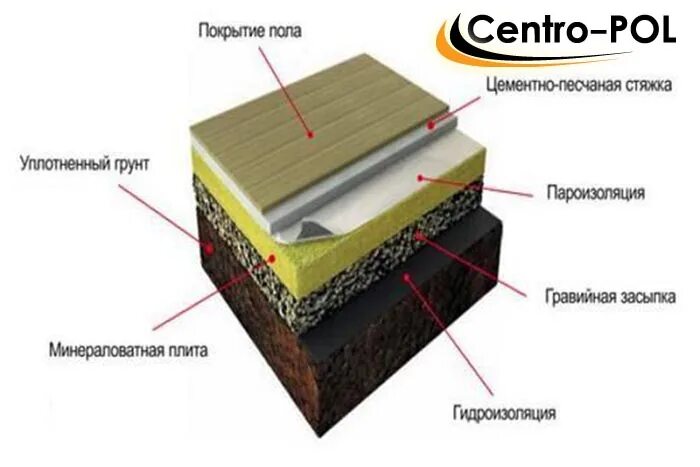 Полы по грунту правильный пирог. Утепление бетонного пола минватой. Утепление банного пола минватой. Пирог утепления бетонного пола. Утепленный бетонный пол по грунту.