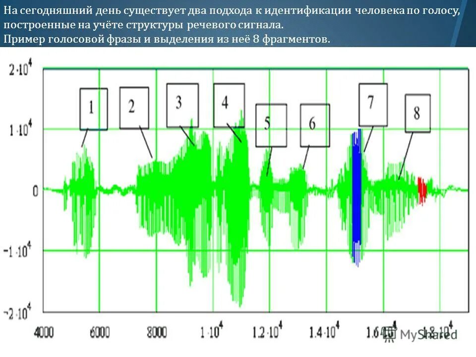 голосовой сигнал. параметры речевого сигнала. осциллограмма речевого сигнала. обработка акустического сигнала.
