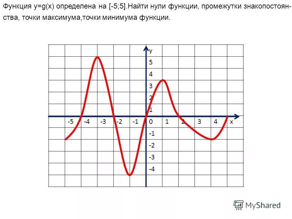 Найти нули функции y х х