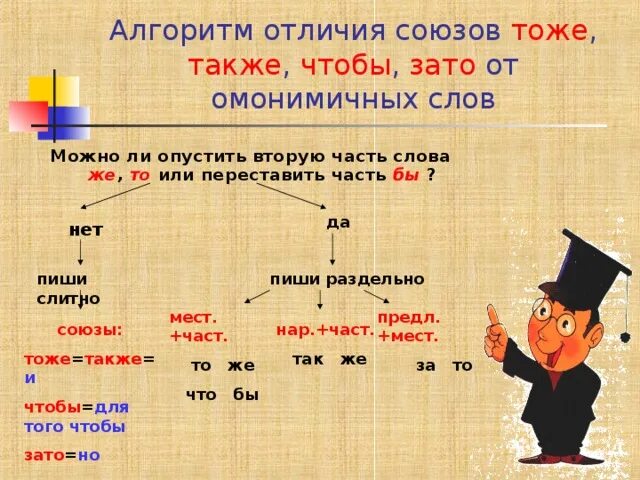 Союзы тоже также чтобы зато таблица. Правописание союзов тоже также зато чтобы правило. Слитное и раздельное написание союзов также тоже чтобы зато. Слитное написание союзов также тоже чтобы 7 класс.