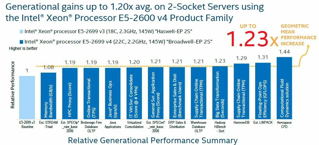 Сравнение xeon e5 v4. Поколения процессоров Intel. Intel Xeon поколения. Второе поколение процессоров. Серверные процессоры Интел 2023 4 поколения.