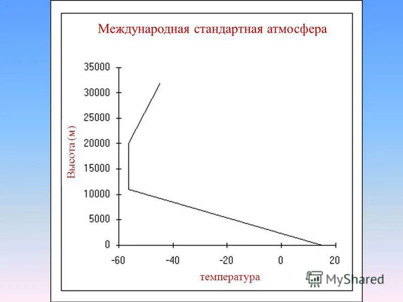 Стандартное атмосферное. Температура стандартной атмосферы. Характеристики стандартной атмосферы. Международная стандартная атмосфера таблица. Параметры международной стандартной атмосферы.