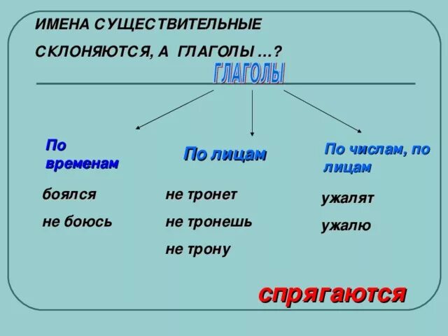 Существительные склоняются а глаголы. Существительное : склонять = глагол :. Существительные склоняются а глаголы спрягаются. Имя существительное спряжение. Жила какое время глагола