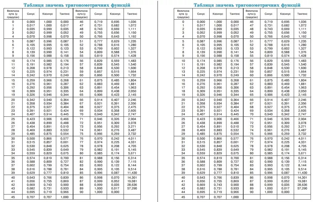 Градусы от 0 до 180. Таблица синусов косинусов тангенсов от 0 до 180 градусов. Таблица значений синусов и косинусов от 0 до 90. Таблица синусов и косинусов тангенсов от 0 до 90. Таблица значений синусов косинусов тангенсов котангенсов от 0 до 90.