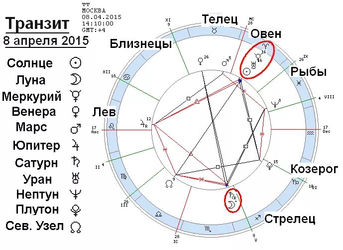 Кармические узлы натальная. Северный и Южный узел в натальной. Северный и Южный узел в натальной карте. Кету Южный узел в астрологии. Южный узел в астрологии в натальной карте.