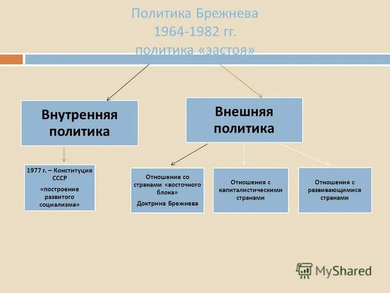 Дайте сравнительный анализ политики брежнева