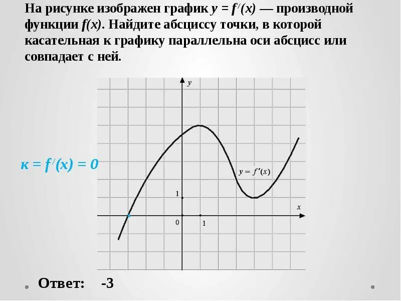 На рисунке изображён график функции y=f&#039;(x) - производная функции f(x). Абсцисса точки в которой касательная к графику. На рисунке изображен график производной функции y f x. Касательная к графику функции параллельна оси абсцисс