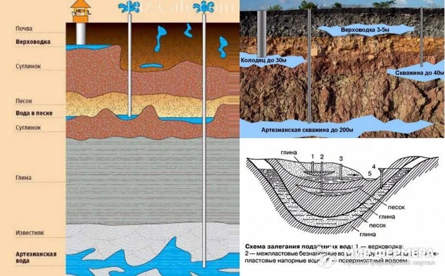 Экспертиза запасов воды. Схема залегания грунтовых и подземных вод. Схемы залегания водоносных горизонтов. Напорный водоносный Горизонт. Подземные воды водоносные горизонты.