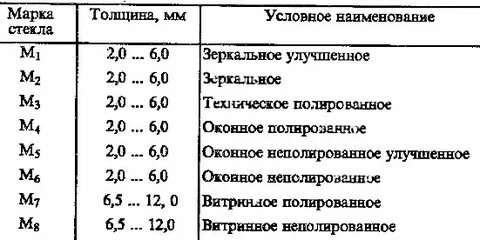 Марки стекла