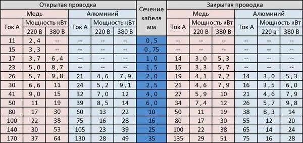 Ток 10а сечение провода. Сечение кабеля по мощности таблица медь. Таблица сечения кабеля по току и мощности для медного провода. Таблица мощности кабеля по сечению медного провода. Мощность и сечение кабеля таблица медь.