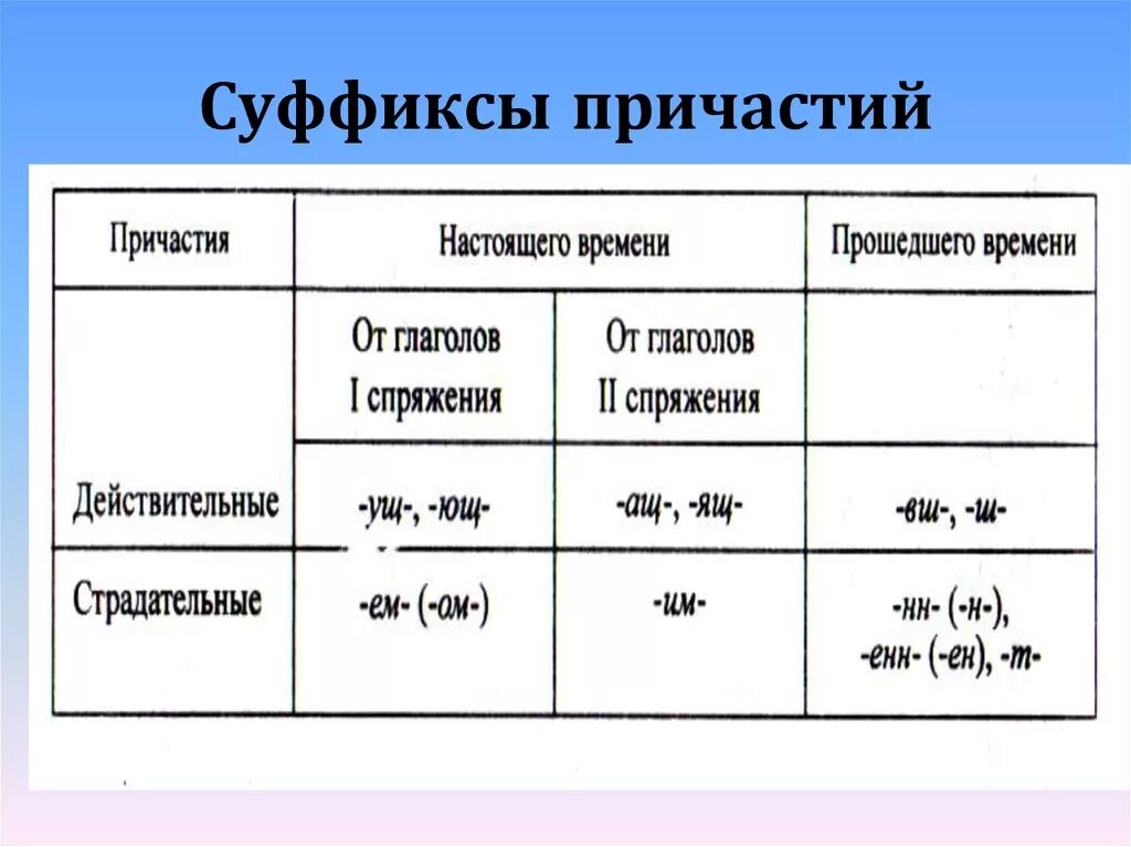 Суффиксы действительных и страдательных причастий. Суффиксы причастий настоящего и прошедшего времени. Суффиксы страдательных причастий настоящего времени. Суффиксы страдательных причастий настоящего и прошедшего времени. Гласная перед суффиксом страдательных причастий