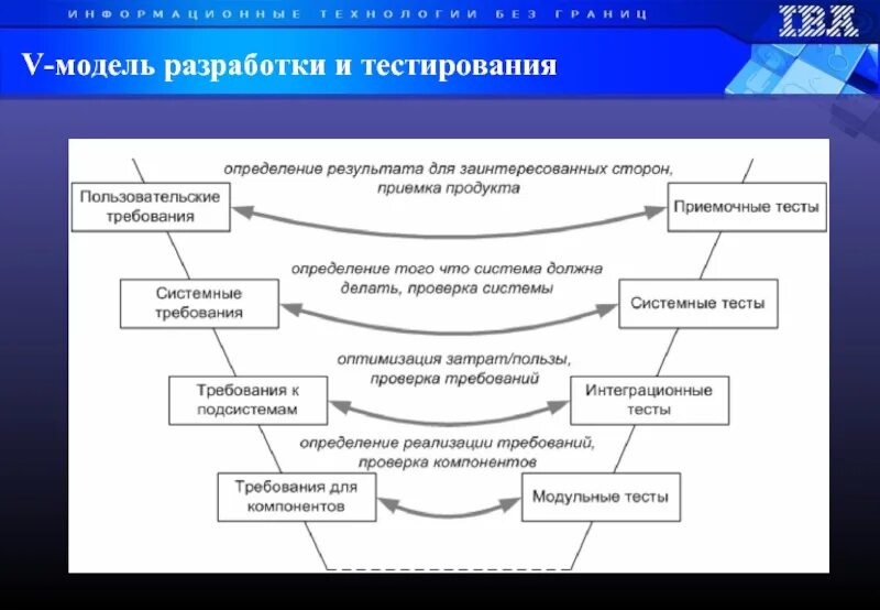 Отдел тестирования. Тестирование модели. Разработка и тестирование. Структура отдела тестирования.